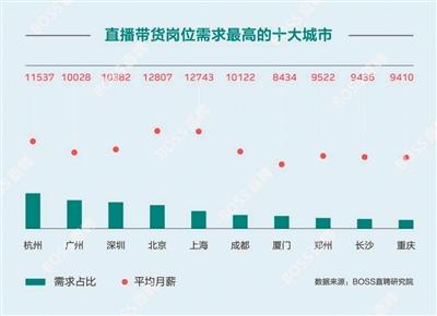 直播带货报告：主播平均月薪过万，年轻女性占78%