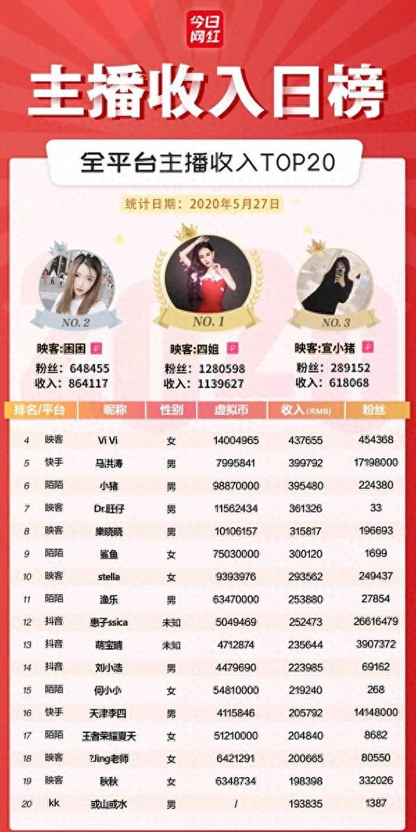 主播收入榜（5.27）支付宝小程序开通直播；映客四姐收入113万