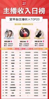 映客女主播排行榜(主播收入榜（527）支付宝小程序开通直播；映客四姐收入113万)