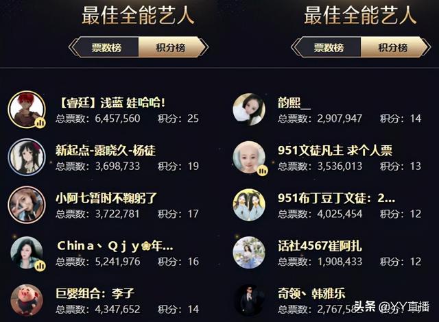 文儿登顶女脱,徐梦尧位列女音第一,刘一手遗憾出局