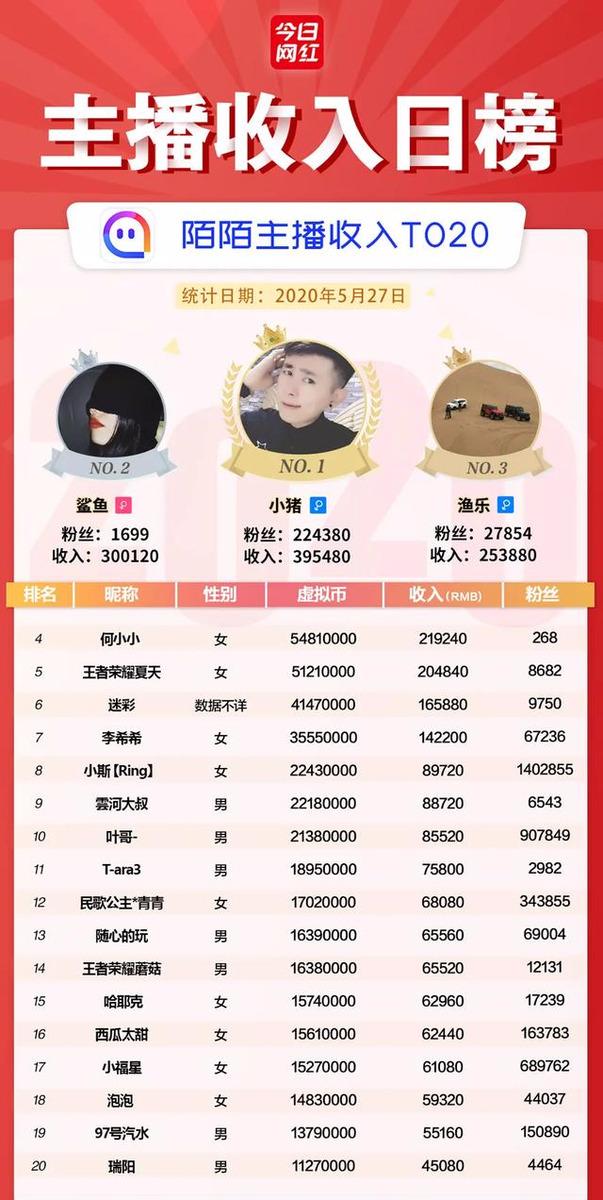 主播收入榜（5.27）支付宝小程序开通直播；映客四姐收入113万