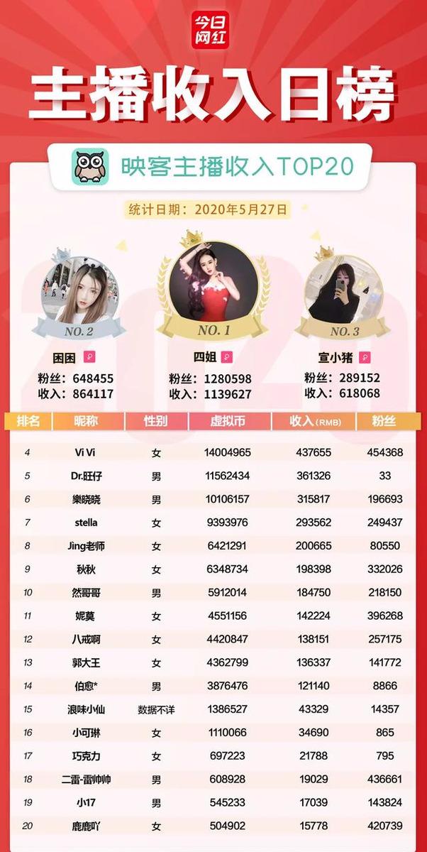 主播收入榜（5.27）支付宝小程序开通直播；映客四姐收入113万