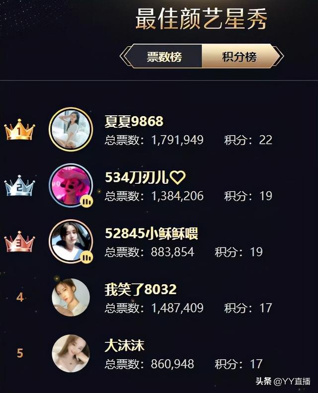 文儿登顶女脱,徐梦尧位列女音第一,刘一手遗憾出局