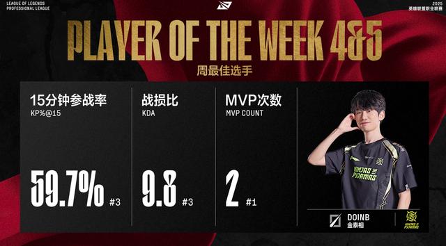 打破年龄魔咒，LPL最高龄选手Doinb成为本周最佳选手冲上热搜