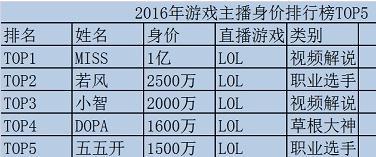 90后美女主播年入千万，游戏直播作假拒不承认遭网友扒皮