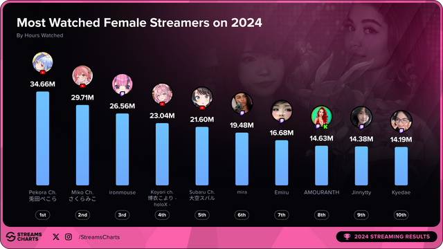 国外主播平台迎来巨大变革，女性实况主排行榜前三竟全是vtuber！