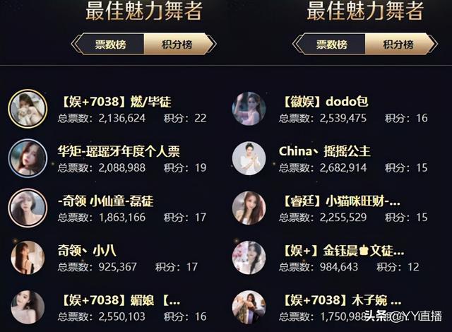文儿登顶女脱,徐梦尧位列女音第一,刘一手遗憾出局