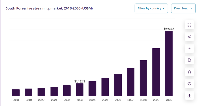 中国平台 “霸屏” 韩国直播电商，凭什么？