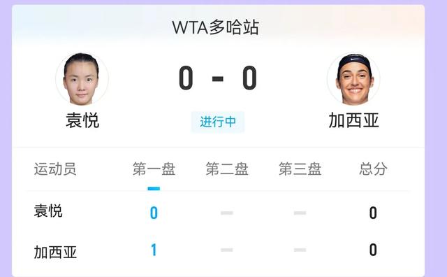 正在直播WTA1000多哈站 袁悦VS加西亚