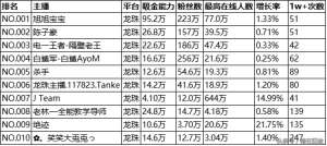 龙珠美女主播(龙珠直播热度排名：旭旭宝宝陈子豪陆续登顶，美女主播未能上榜)