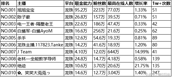 龙珠直播热度排名:旭旭宝宝陈子豪陆续登顶,美女主播未能上榜
