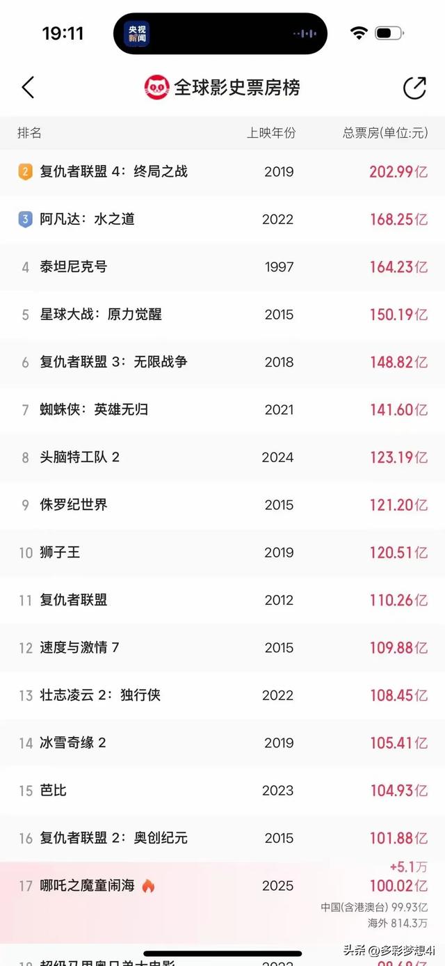 《哪吒》票房破百亿，六公主全程直播，导演偷偷改第三部上映时间