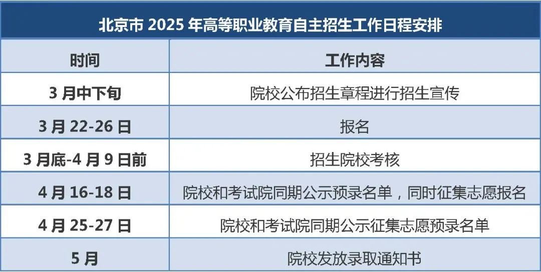 3月22日开始报名!北京35所高职院校参与自主招生