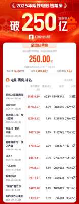 已是全球必选项！中国电影市场的“含金量”还在上升