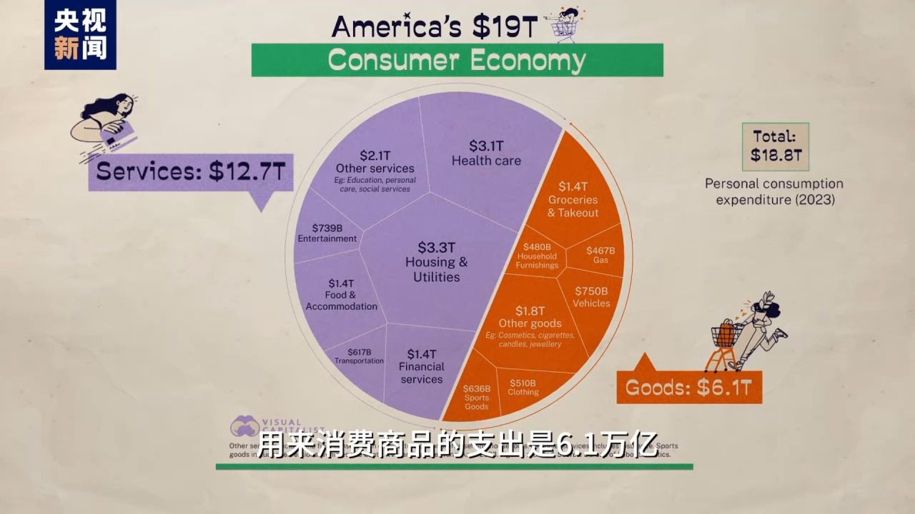 视评线丨美国“消费神话”破灭 到底谁手里无牌可打