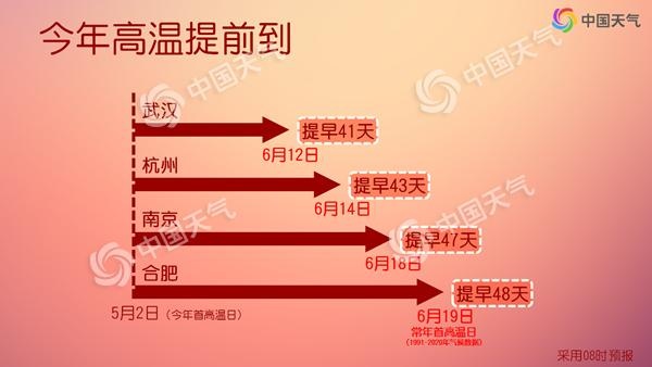南北方陆续升温多地或创新高 五一假期长江中下游将现超前高温