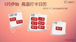 南北方陆续升温多地或创新高 五一假期长江中下游将现超前高温