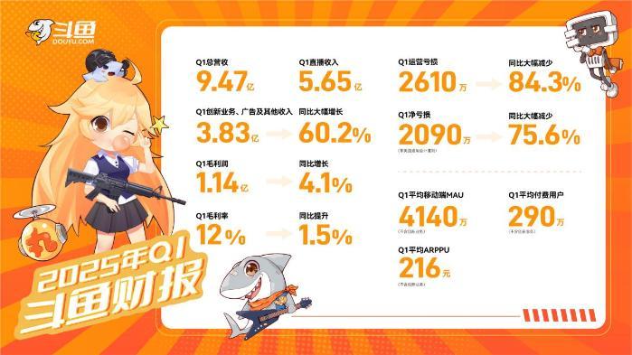 斗鱼发布2025年Q1财报：总收入9.47亿元，毛利润同比、环比实现双增长