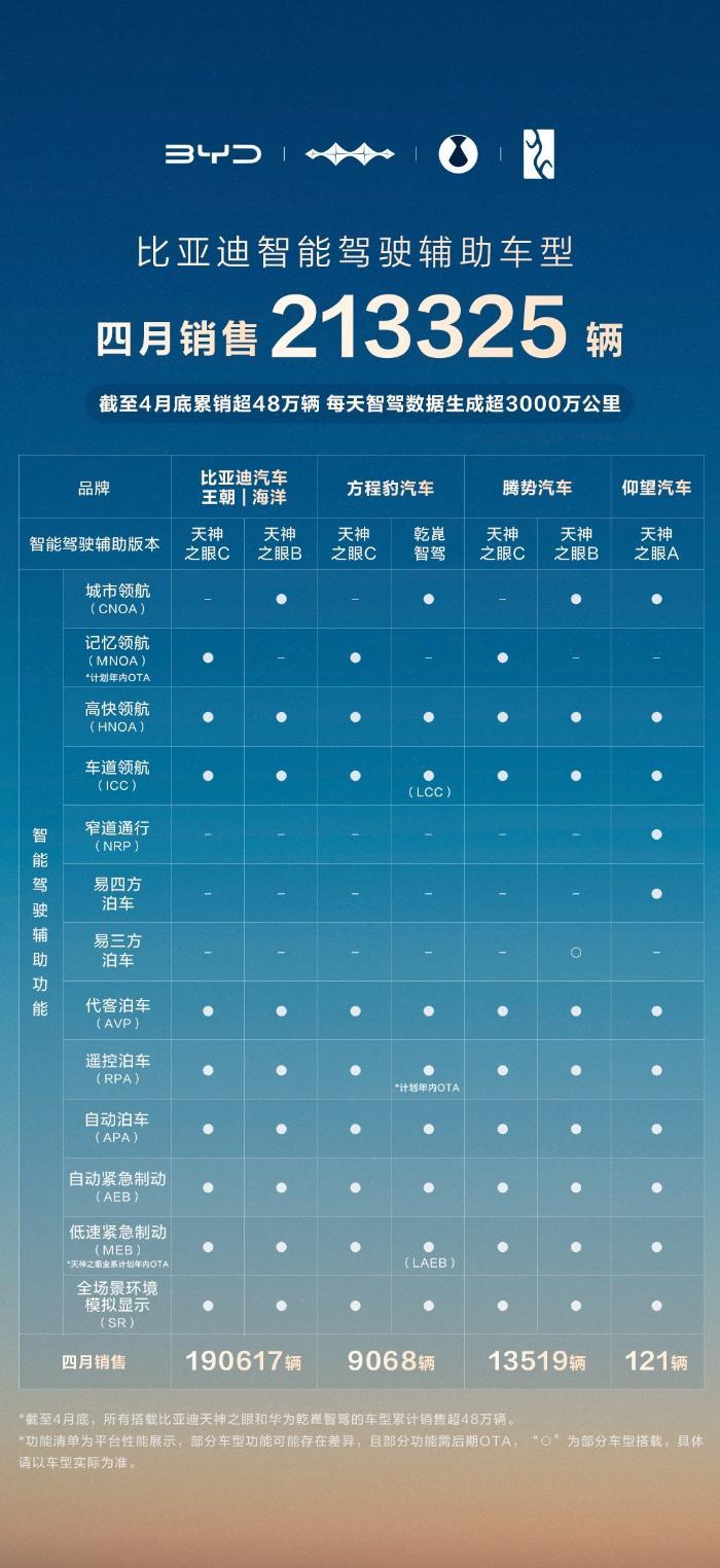 比亚迪领跑4月智驾车型销量榜，全民智驾战略成效显著