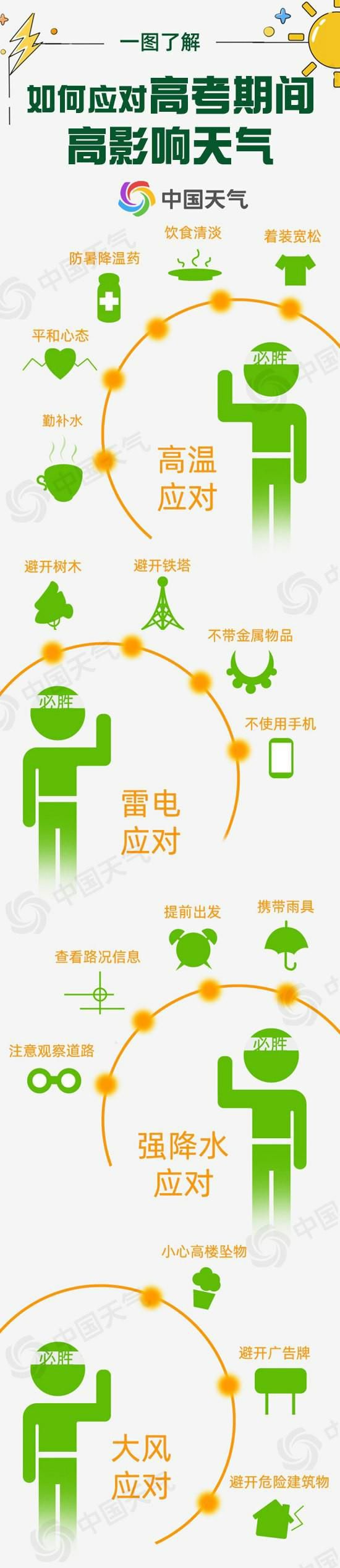 高考天气早知道！2025全国高考天气地图来了