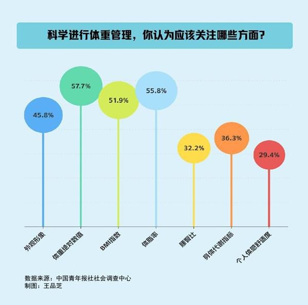 体重管理就只看体重?
