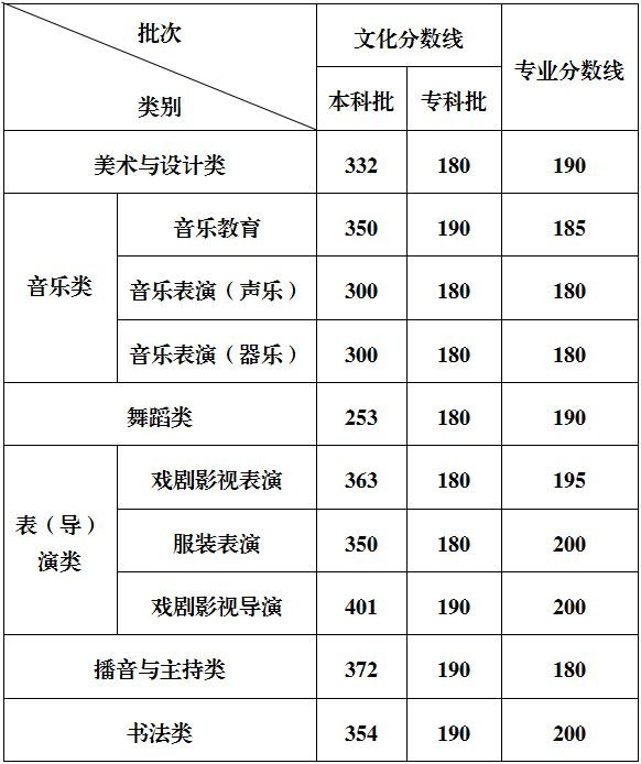 重庆市2025年普通高校招生录取最低控制分数线公布